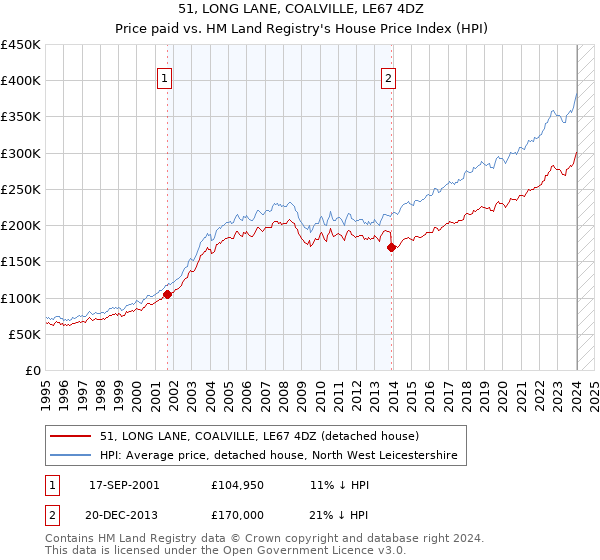 51, LONG LANE, COALVILLE, LE67 4DZ: Price paid vs HM Land Registry's House Price Index