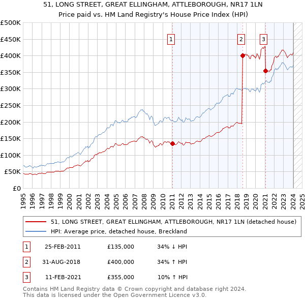 51, LONG STREET, GREAT ELLINGHAM, ATTLEBOROUGH, NR17 1LN: Price paid vs HM Land Registry's House Price Index