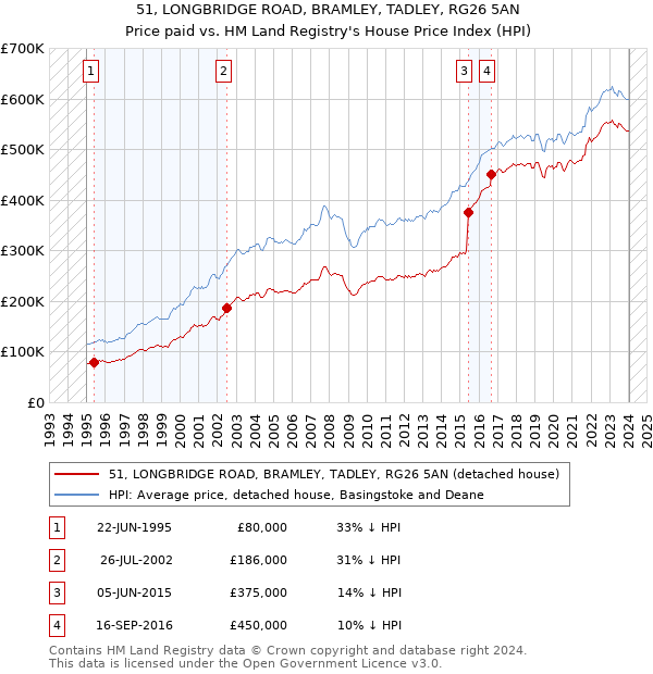 51, LONGBRIDGE ROAD, BRAMLEY, TADLEY, RG26 5AN: Price paid vs HM Land Registry's House Price Index