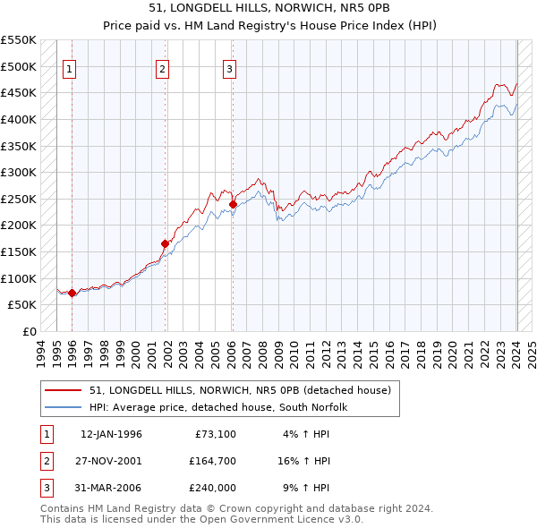 51, LONGDELL HILLS, NORWICH, NR5 0PB: Price paid vs HM Land Registry's House Price Index