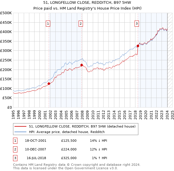 51, LONGFELLOW CLOSE, REDDITCH, B97 5HW: Price paid vs HM Land Registry's House Price Index