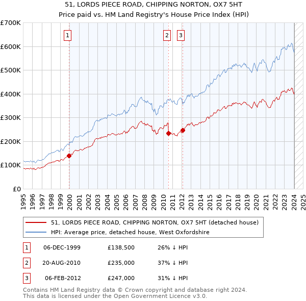 51, LORDS PIECE ROAD, CHIPPING NORTON, OX7 5HT: Price paid vs HM Land Registry's House Price Index