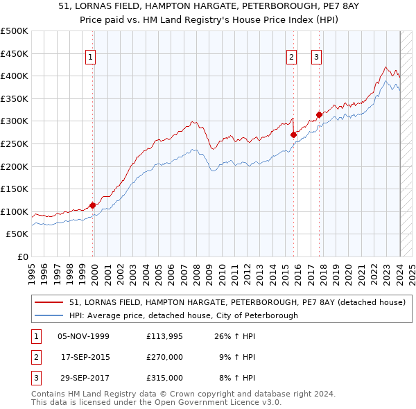 51, LORNAS FIELD, HAMPTON HARGATE, PETERBOROUGH, PE7 8AY: Price paid vs HM Land Registry's House Price Index