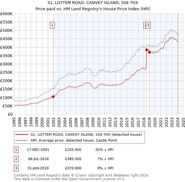 51, LOTTEM ROAD, CANVEY ISLAND, SS8 7HX: Price paid vs HM Land Registry's House Price Index