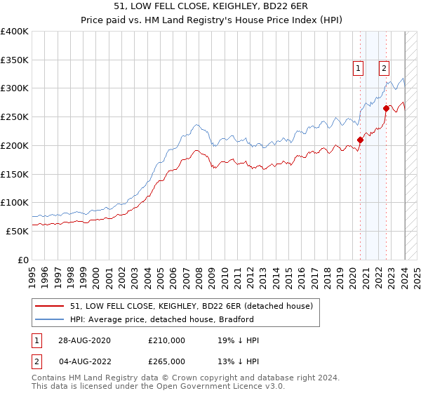 51, LOW FELL CLOSE, KEIGHLEY, BD22 6ER: Price paid vs HM Land Registry's House Price Index