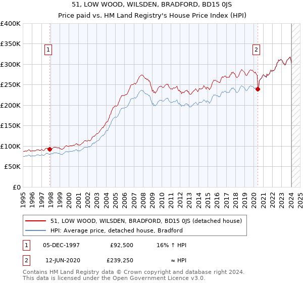 51, LOW WOOD, WILSDEN, BRADFORD, BD15 0JS: Price paid vs HM Land Registry's House Price Index