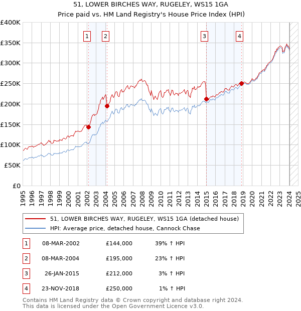 51, LOWER BIRCHES WAY, RUGELEY, WS15 1GA: Price paid vs HM Land Registry's House Price Index