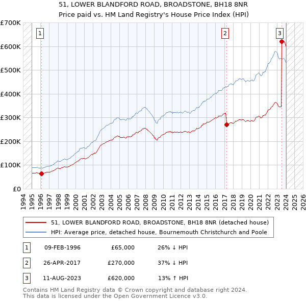 51, LOWER BLANDFORD ROAD, BROADSTONE, BH18 8NR: Price paid vs HM Land Registry's House Price Index