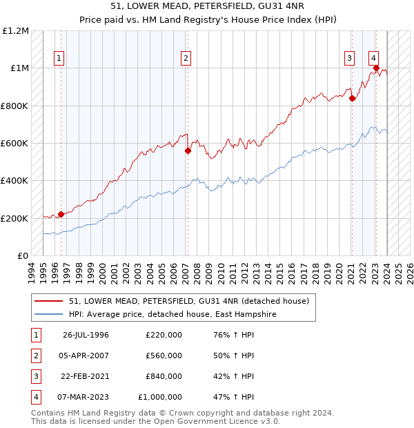 51, LOWER MEAD, PETERSFIELD, GU31 4NR: Price paid vs HM Land Registry's House Price Index
