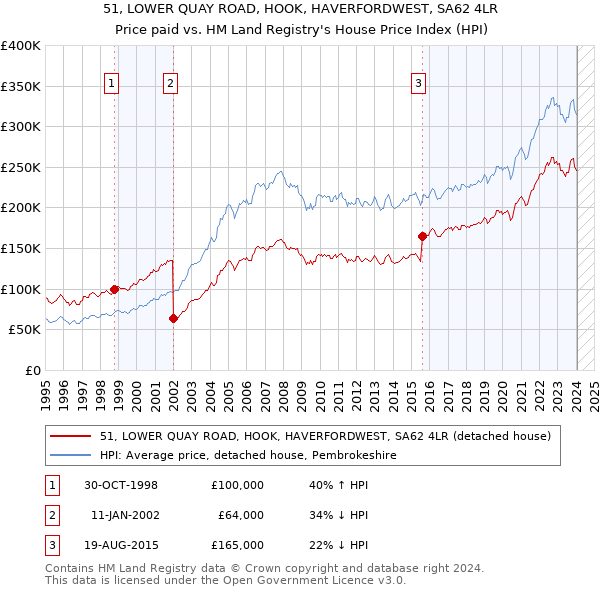 51, LOWER QUAY ROAD, HOOK, HAVERFORDWEST, SA62 4LR: Price paid vs HM Land Registry's House Price Index