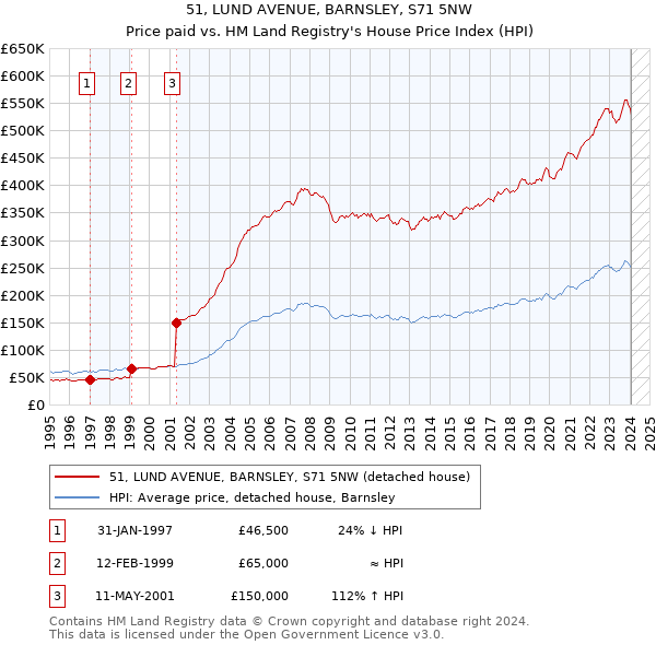 51, LUND AVENUE, BARNSLEY, S71 5NW: Price paid vs HM Land Registry's House Price Index