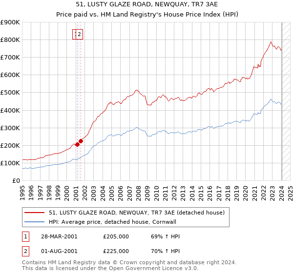 51, LUSTY GLAZE ROAD, NEWQUAY, TR7 3AE: Price paid vs HM Land Registry's House Price Index