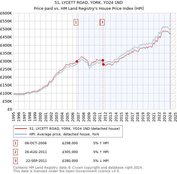 51, LYCETT ROAD, YORK, YO24 1ND: Price paid vs HM Land Registry's House Price Index