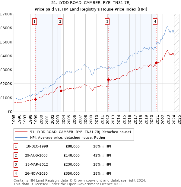 51, LYDD ROAD, CAMBER, RYE, TN31 7RJ: Price paid vs HM Land Registry's House Price Index