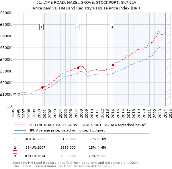 51, LYME ROAD, HAZEL GROVE, STOCKPORT, SK7 6LA: Price paid vs HM Land Registry's House Price Index
