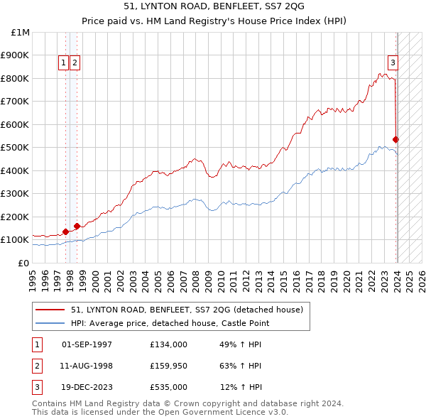 51, LYNTON ROAD, BENFLEET, SS7 2QG: Price paid vs HM Land Registry's House Price Index