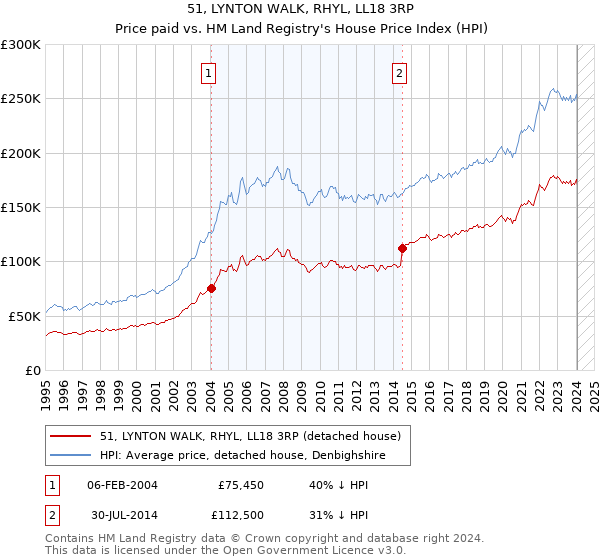 51, LYNTON WALK, RHYL, LL18 3RP: Price paid vs HM Land Registry's House Price Index