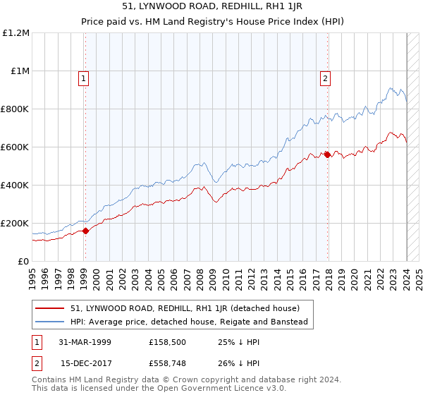 51, LYNWOOD ROAD, REDHILL, RH1 1JR: Price paid vs HM Land Registry's House Price Index