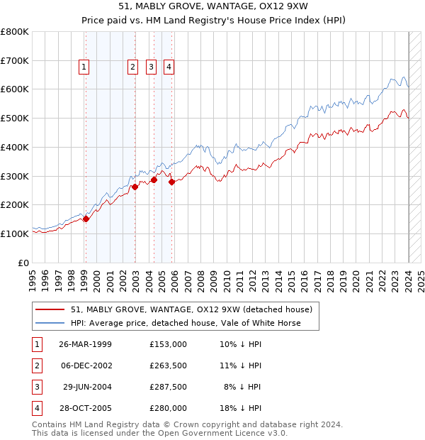 51, MABLY GROVE, WANTAGE, OX12 9XW: Price paid vs HM Land Registry's House Price Index