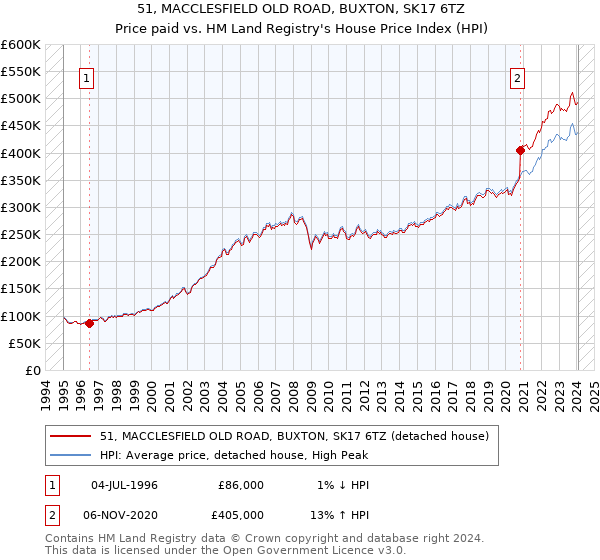 51, MACCLESFIELD OLD ROAD, BUXTON, SK17 6TZ: Price paid vs HM Land Registry's House Price Index