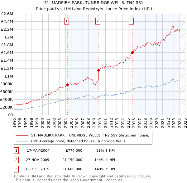 51, MADEIRA PARK, TUNBRIDGE WELLS, TN2 5SY: Price paid vs HM Land Registry's House Price Index