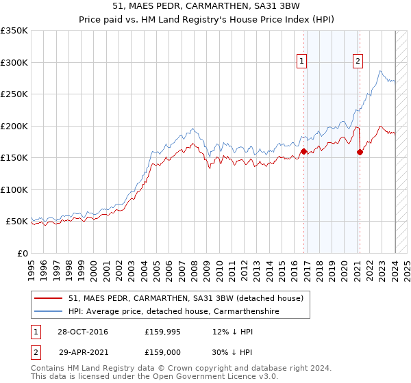 51, MAES PEDR, CARMARTHEN, SA31 3BW: Price paid vs HM Land Registry's House Price Index