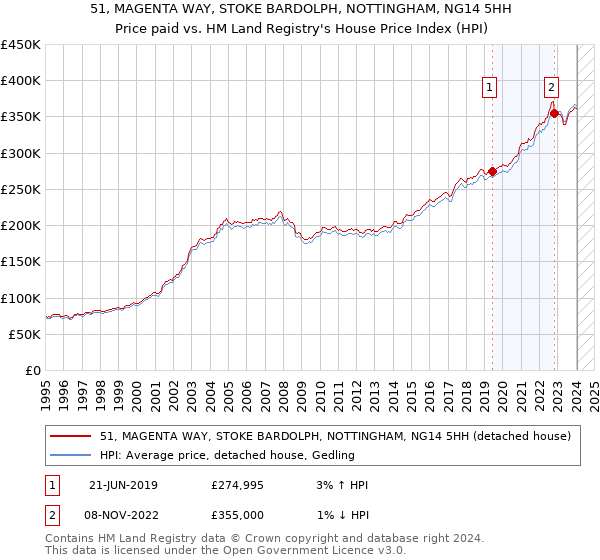 51, MAGENTA WAY, STOKE BARDOLPH, NOTTINGHAM, NG14 5HH: Price paid vs HM Land Registry's House Price Index