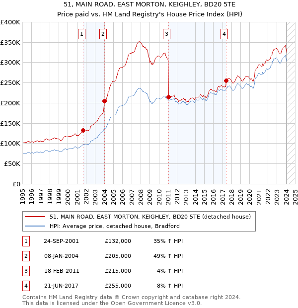 51, MAIN ROAD, EAST MORTON, KEIGHLEY, BD20 5TE: Price paid vs HM Land Registry's House Price Index
