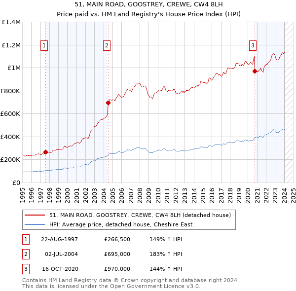 51, MAIN ROAD, GOOSTREY, CREWE, CW4 8LH: Price paid vs HM Land Registry's House Price Index