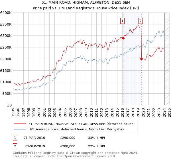 51, MAIN ROAD, HIGHAM, ALFRETON, DE55 6EH: Price paid vs HM Land Registry's House Price Index