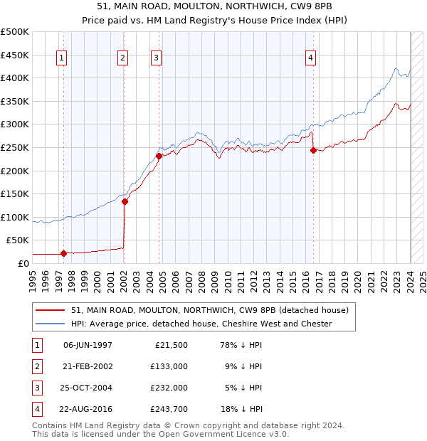 51, MAIN ROAD, MOULTON, NORTHWICH, CW9 8PB: Price paid vs HM Land Registry's House Price Index