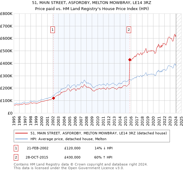 51, MAIN STREET, ASFORDBY, MELTON MOWBRAY, LE14 3RZ: Price paid vs HM Land Registry's House Price Index