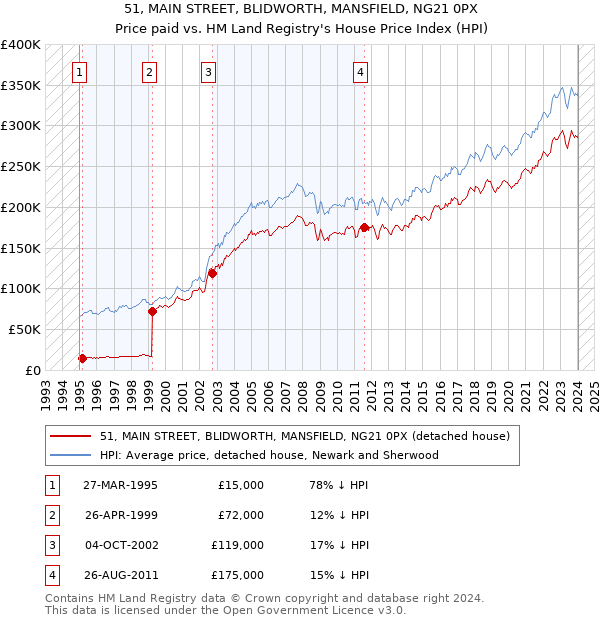 51, MAIN STREET, BLIDWORTH, MANSFIELD, NG21 0PX: Price paid vs HM Land Registry's House Price Index