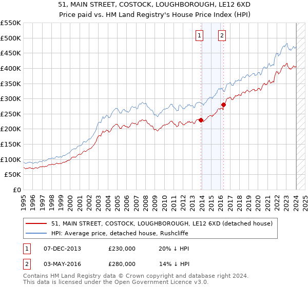 51, MAIN STREET, COSTOCK, LOUGHBOROUGH, LE12 6XD: Price paid vs HM Land Registry's House Price Index