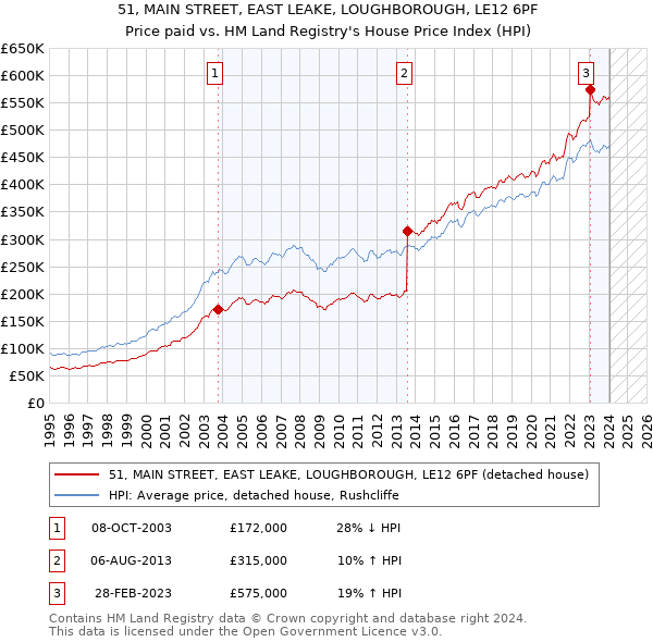 51, MAIN STREET, EAST LEAKE, LOUGHBOROUGH, LE12 6PF: Price paid vs HM Land Registry's House Price Index