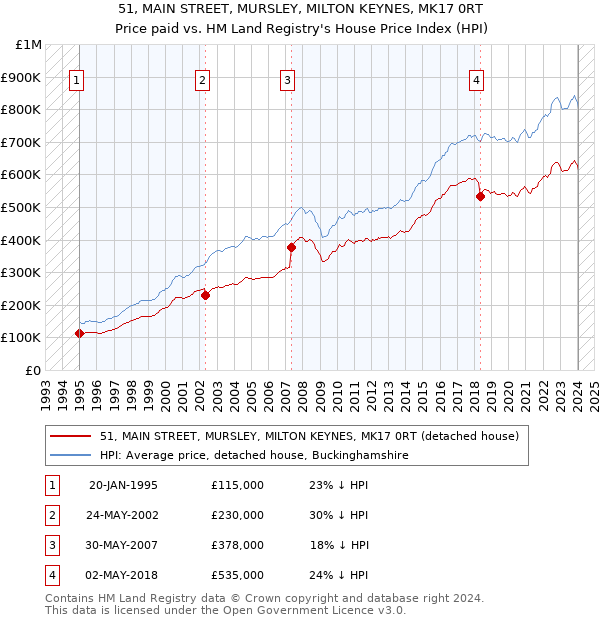 51, MAIN STREET, MURSLEY, MILTON KEYNES, MK17 0RT: Price paid vs HM Land Registry's House Price Index