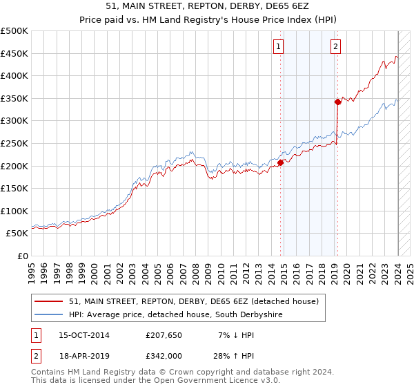 51, MAIN STREET, REPTON, DERBY, DE65 6EZ: Price paid vs HM Land Registry's House Price Index