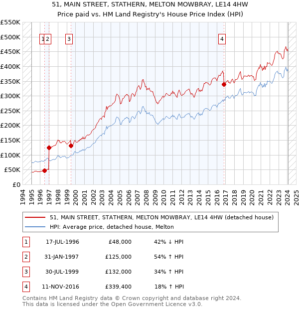 51, MAIN STREET, STATHERN, MELTON MOWBRAY, LE14 4HW: Price paid vs HM Land Registry's House Price Index