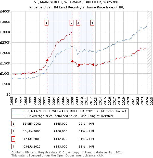 51, MAIN STREET, WETWANG, DRIFFIELD, YO25 9XL: Price paid vs HM Land Registry's House Price Index
