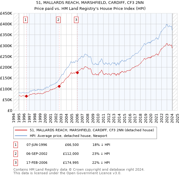 51, MALLARDS REACH, MARSHFIELD, CARDIFF, CF3 2NN: Price paid vs HM Land Registry's House Price Index