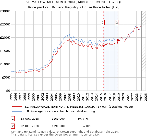 51, MALLOWDALE, NUNTHORPE, MIDDLESBROUGH, TS7 0QT: Price paid vs HM Land Registry's House Price Index