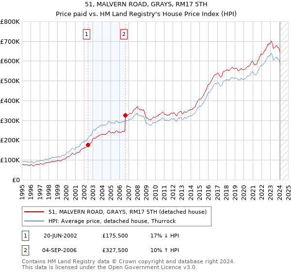 51, MALVERN ROAD, GRAYS, RM17 5TH: Price paid vs HM Land Registry's House Price Index