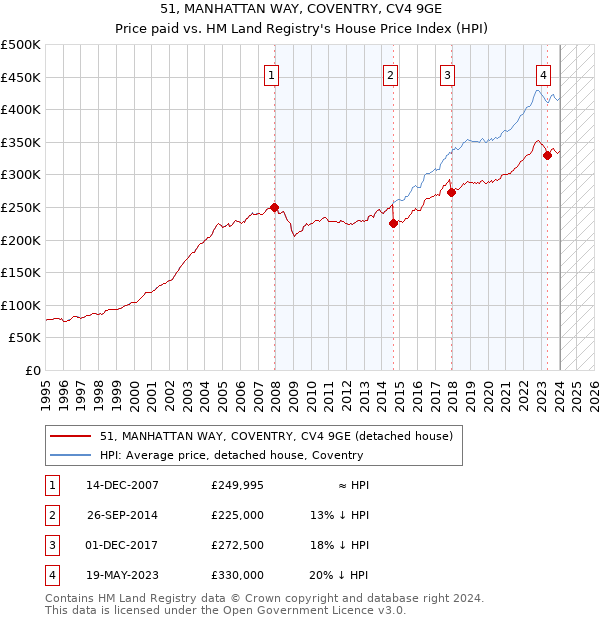 51, MANHATTAN WAY, COVENTRY, CV4 9GE: Price paid vs HM Land Registry's House Price Index