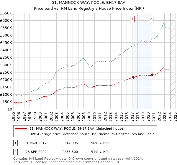 51, MANNOCK WAY, POOLE, BH17 8AA: Price paid vs HM Land Registry's House Price Index