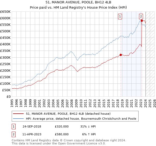51, MANOR AVENUE, POOLE, BH12 4LB: Price paid vs HM Land Registry's House Price Index