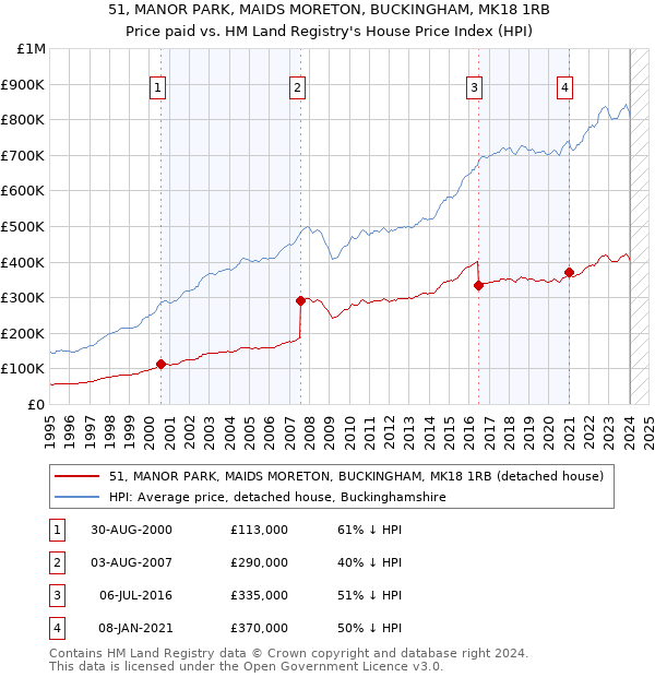 51, MANOR PARK, MAIDS MORETON, BUCKINGHAM, MK18 1RB: Price paid vs HM Land Registry's House Price Index