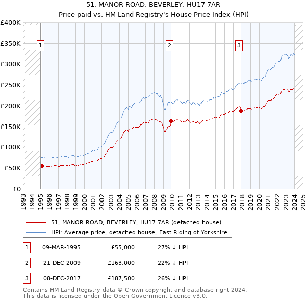51, MANOR ROAD, BEVERLEY, HU17 7AR: Price paid vs HM Land Registry's House Price Index
