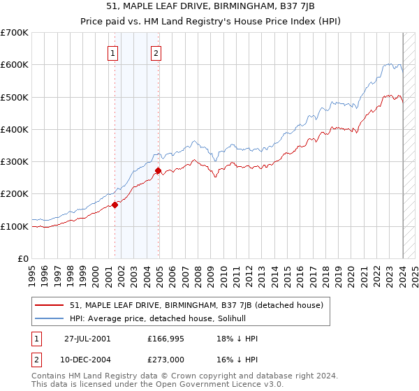 51, MAPLE LEAF DRIVE, BIRMINGHAM, B37 7JB: Price paid vs HM Land Registry's House Price Index