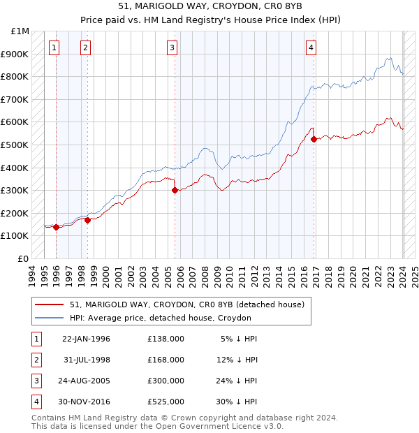 51, MARIGOLD WAY, CROYDON, CR0 8YB: Price paid vs HM Land Registry's House Price Index