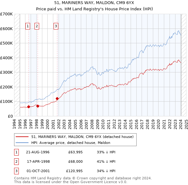 51, MARINERS WAY, MALDON, CM9 6YX: Price paid vs HM Land Registry's House Price Index